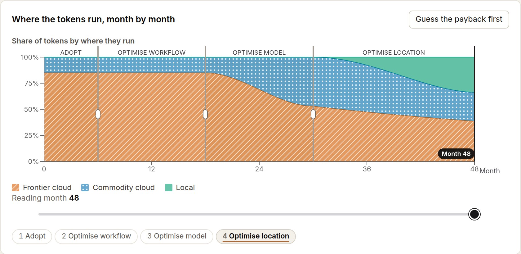 The calculator's chart of where tokens run, month by month: frontier cloud shrinking, commodity cloud growing, and local inference appearing in the last stage, with the four stages marked across the top