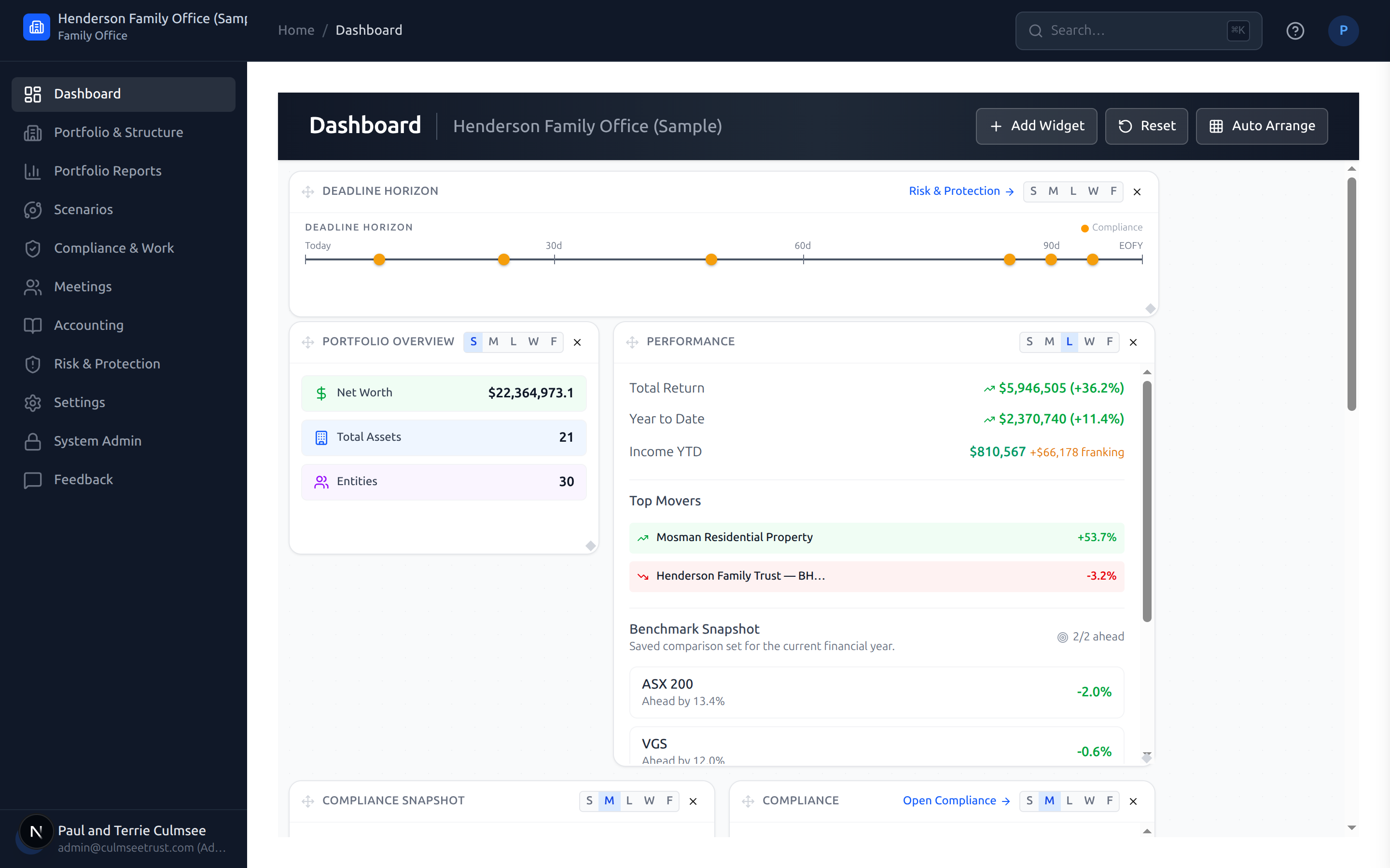 My Wealth Officer dashboard showing real-time net worth, performance charts, compliance status, and portfolio allocation across entities.